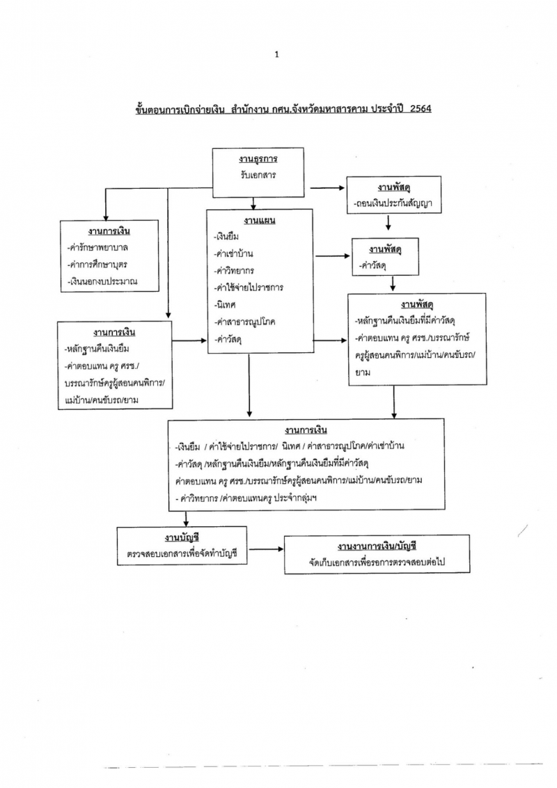 4. คู่มือแนวทางการดำเนินงาน การเงิน บัญชี ประจำปีงบประมาณ 2564 ผลงานวิชาการลำดับที่ 1